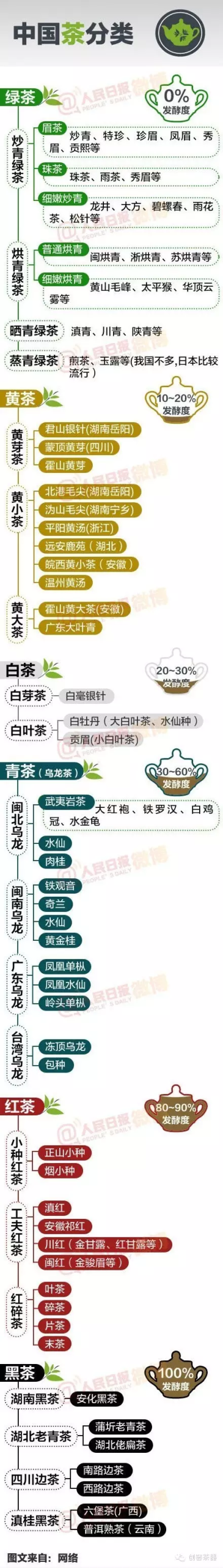 中国六大茶类分类图解-绿茶黄茶白茶青茶红茶黑茶